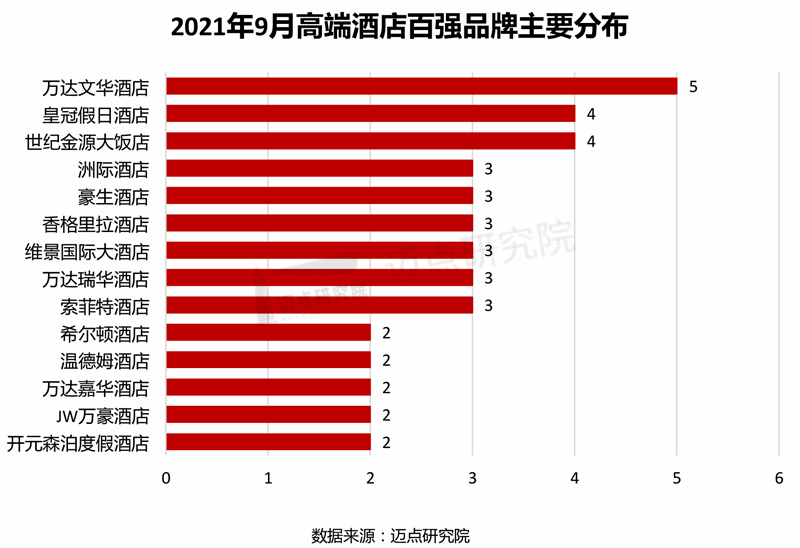 端酒店竞争力指数100强榜单尊龙登录入口2021年9月高(图2)