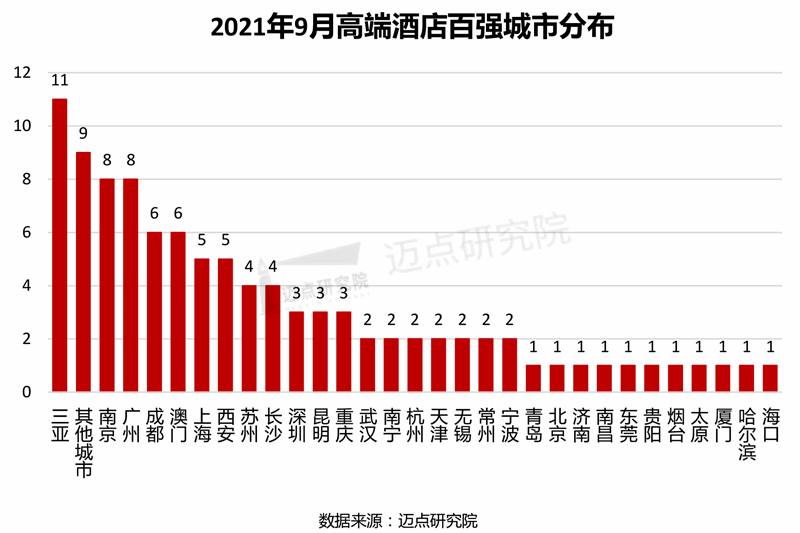 端酒店竞争力指数100强榜单尊龙登录入口2021年9月高