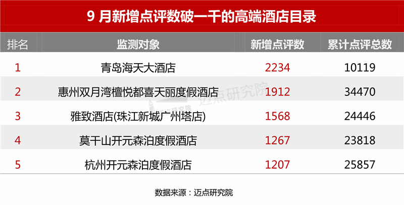 端酒店竞争力指数100强榜单尊龙登录入口2021年9月高(图7)