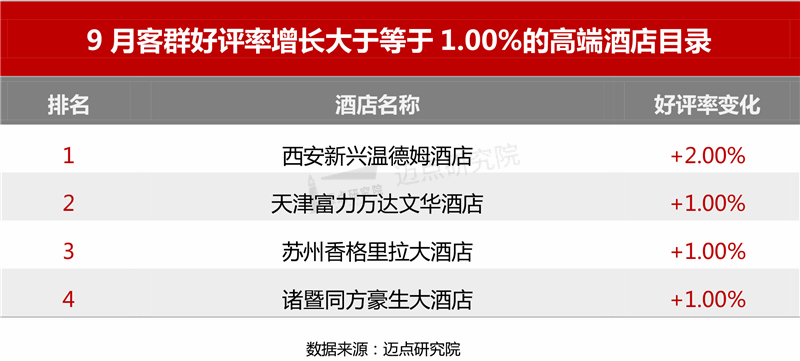 端酒店竞争力指数100强榜单尊龙登录入口2021年9月高(图8)