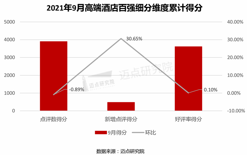 端酒店竞争力指数100强榜单尊龙登录入口2021年9月高(图3)