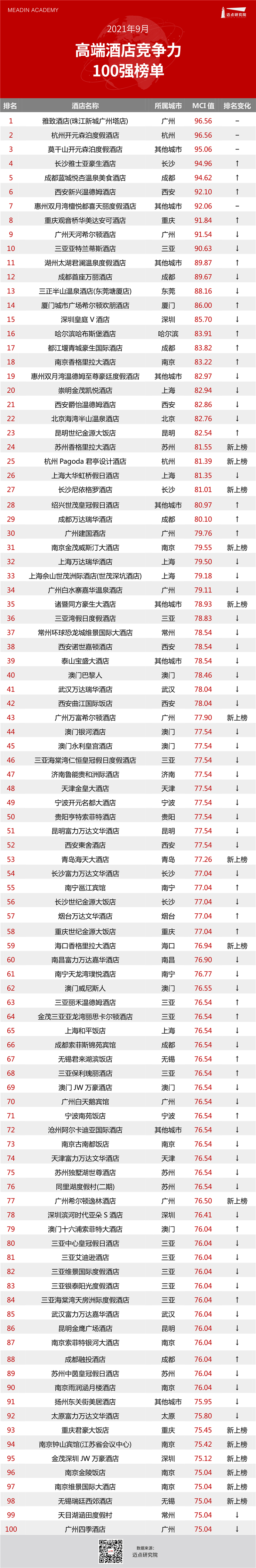 端酒店竞争力指数100强榜单尊龙登录入口2021年9月高(图4)