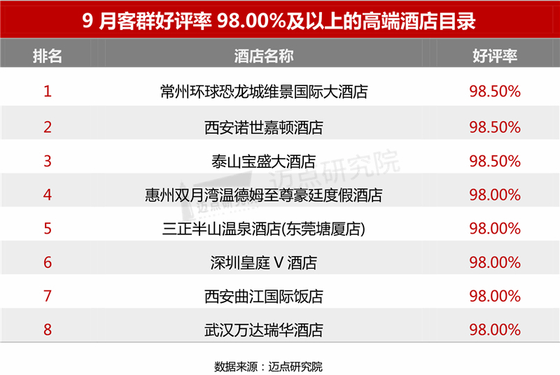 端酒店竞争力指数100强榜单尊龙登录入口2021年9月高(图6)