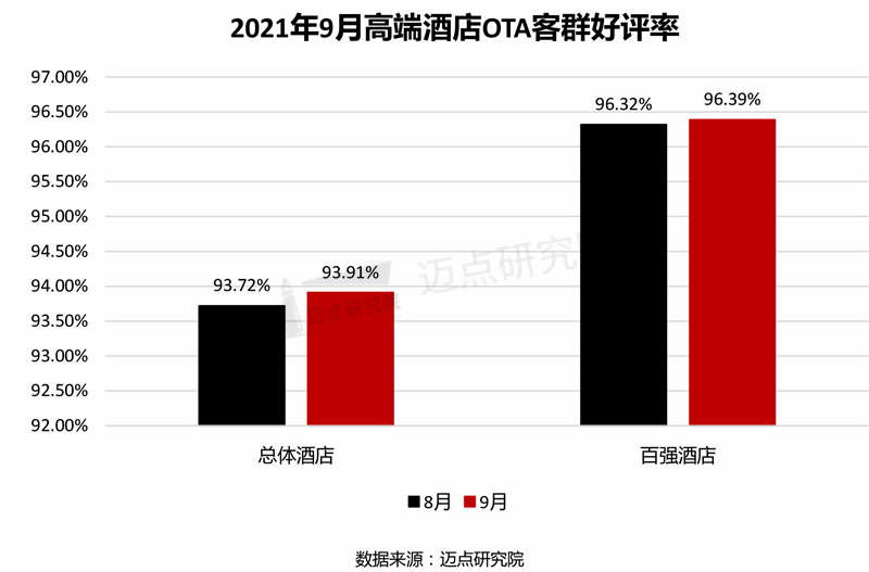 端酒店竞争力指数100强榜单尊龙登录入口2021年9月高(图5)