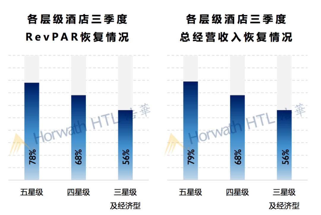 下的中国高端酒店市场图鉴尊龙凯时注册“放大镜”