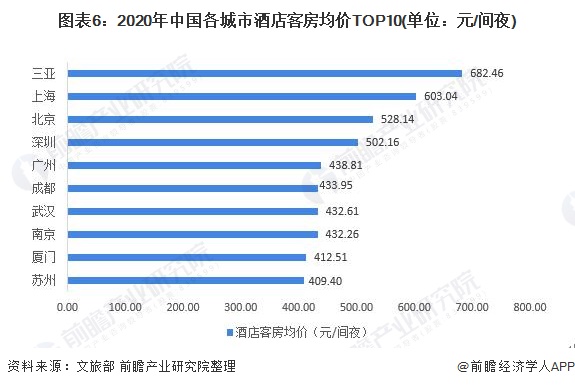 市场现状分析 广东省一枝独秀、一二线城市优势较大尊龙凯时ag旗舰厅登陆2021年中国酒店行业区域(图1)