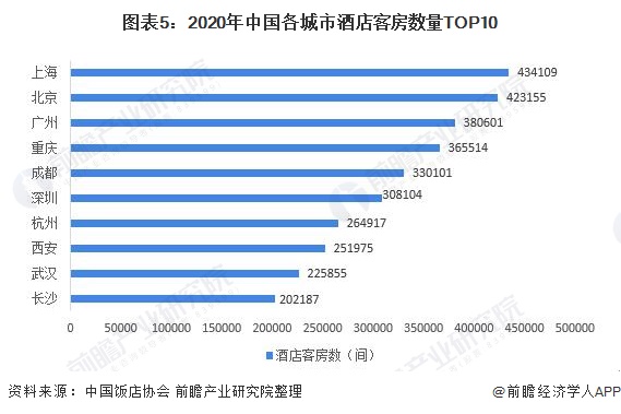 市场现状分析 广东省一枝独秀、一二线城市优势较大尊龙凯时ag旗舰厅登陆2021年中国酒店行业区域(图3)