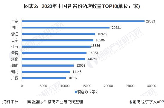 市场现状分析 广东省一枝独秀、一二线城市优势较大尊龙凯时ag旗舰厅登陆2021年中国酒店行业区域(图4)