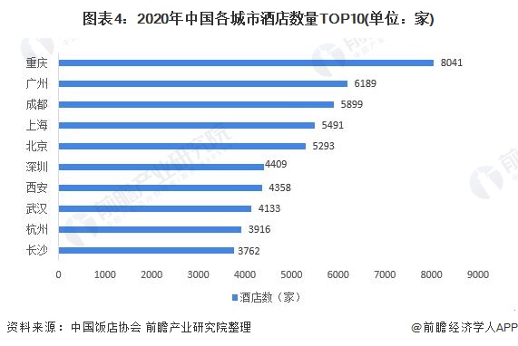 市场现状分析 广东省一枝独秀、一二线城市优势较大尊龙凯时ag旗舰厅登陆2021年中国酒店行业区域(图5)