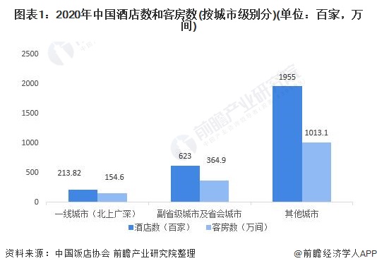 市场现状分析 广东省一枝独秀、一二线城市优势较大尊龙凯时ag旗舰厅登陆2021年中国酒店行业区域(图7)