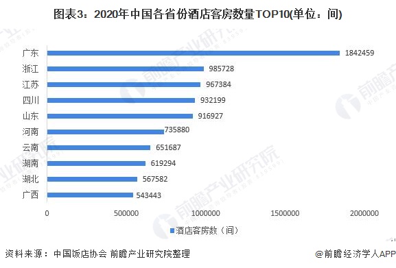 市场现状分析 广东省一枝独秀、一二线城市优势较大尊龙凯时ag旗舰厅登陆2021年中国酒店行业区域(图8)