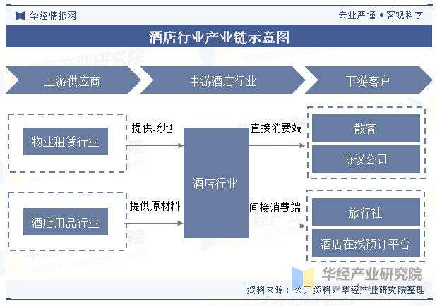 状与趋势分析龙头集中度将进一步提高「图」尊龙凯时最新平台登陆中国酒店行业发展现(图4)