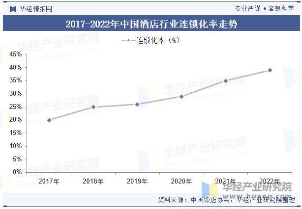 状与趋势分析龙头集中度将进一步提高「图」尊龙凯时最新平台登陆中国酒店行业发展现(图7)