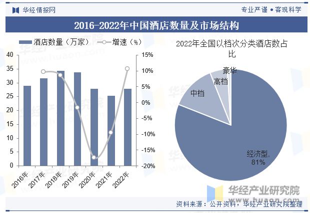 状与趋势分析龙头集中度将进一步提高「图」尊龙凯时最新平台登陆中国酒店行业发展现(图8)