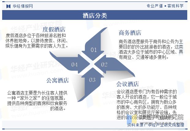 状与趋势分析龙头集中度将进一步提高「图」尊龙凯时最新平台登陆中国酒店行业发展现(图5)