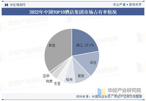 状与趋势分析龙头集中度将进一步提高「图」尊龙凯时最新平台登陆中国酒店行业发展现(图2)